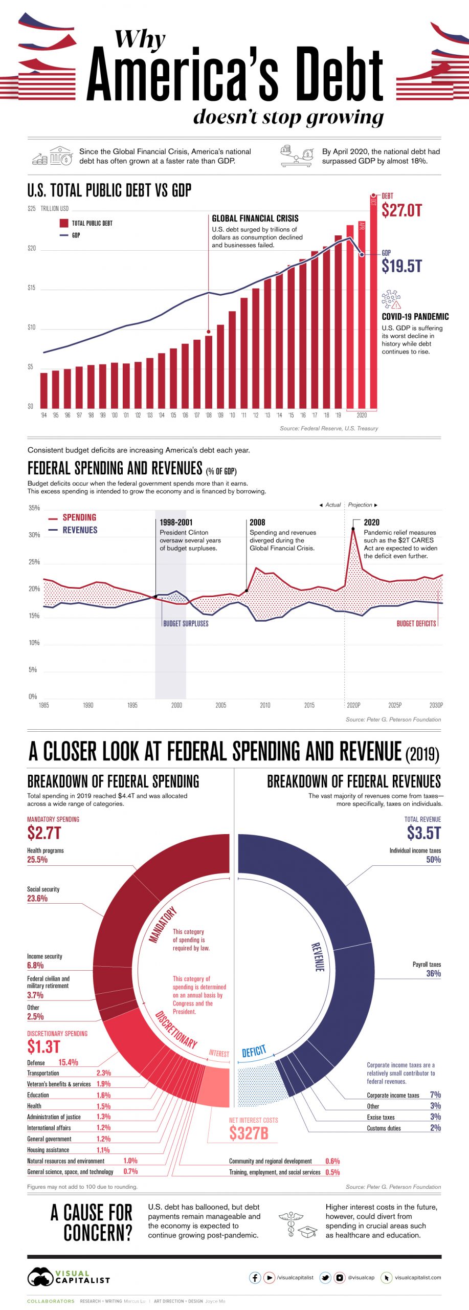 AmericasDebtInfographic